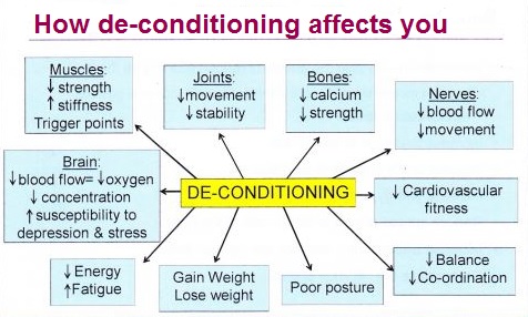 de-conditioning
