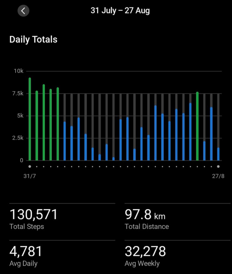 Garmin graph of my steps this last four weeks